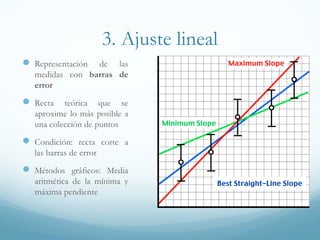 3. Ajuste lineal
 Representación de las
medidas con barras de
error
 Recta teórica que se
aproxime lo más posible a
una colección de puntos
 Condición: recta corte a
las barras de error
 Métodos gráficos: Media
aritmética de la mínima y
máxima pendiente
 