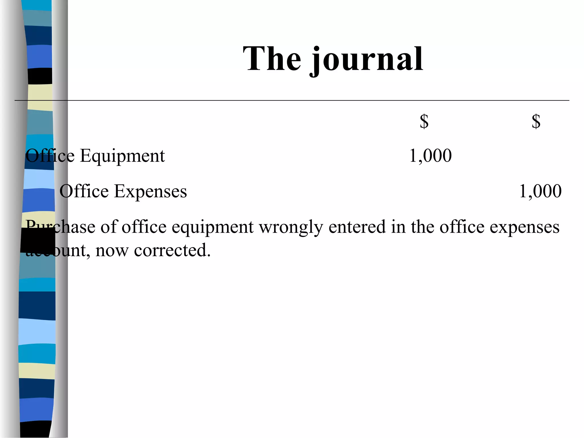 $ $
Office Equipment 1,000
Office Expenses 1,000
Purchase of office equipment wrongly entered in the office expenses
account, now corrected.
The journal
 