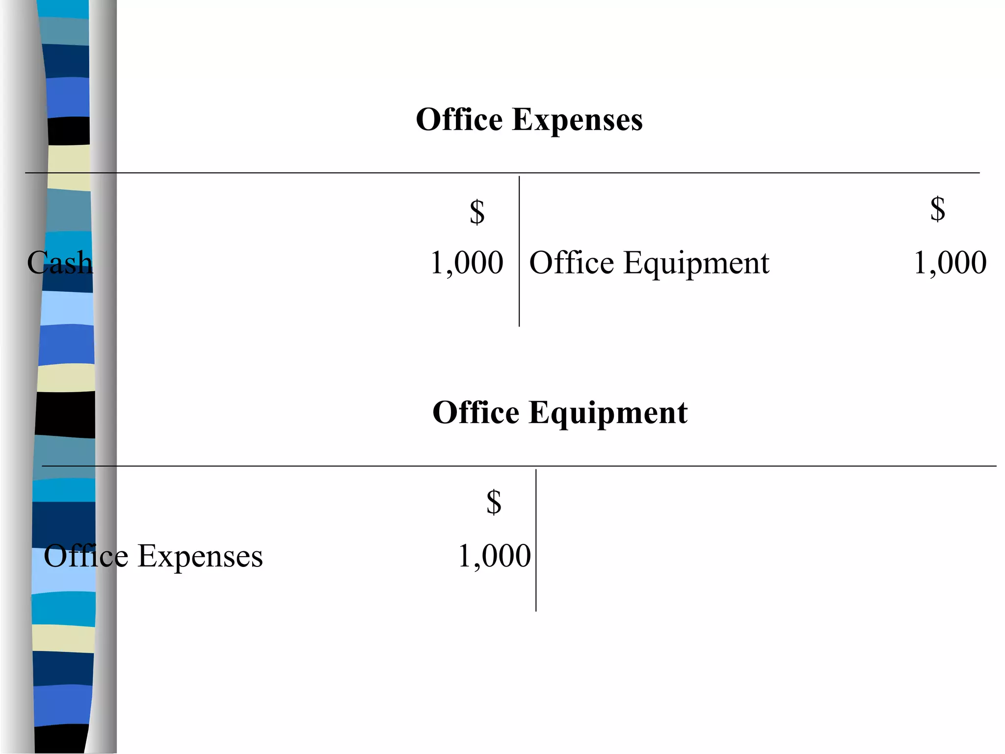 $$
Cash 1,000
Office Expenses
Office Equipment 1,000
$
Office Equipment
Office Expenses 1,000
 