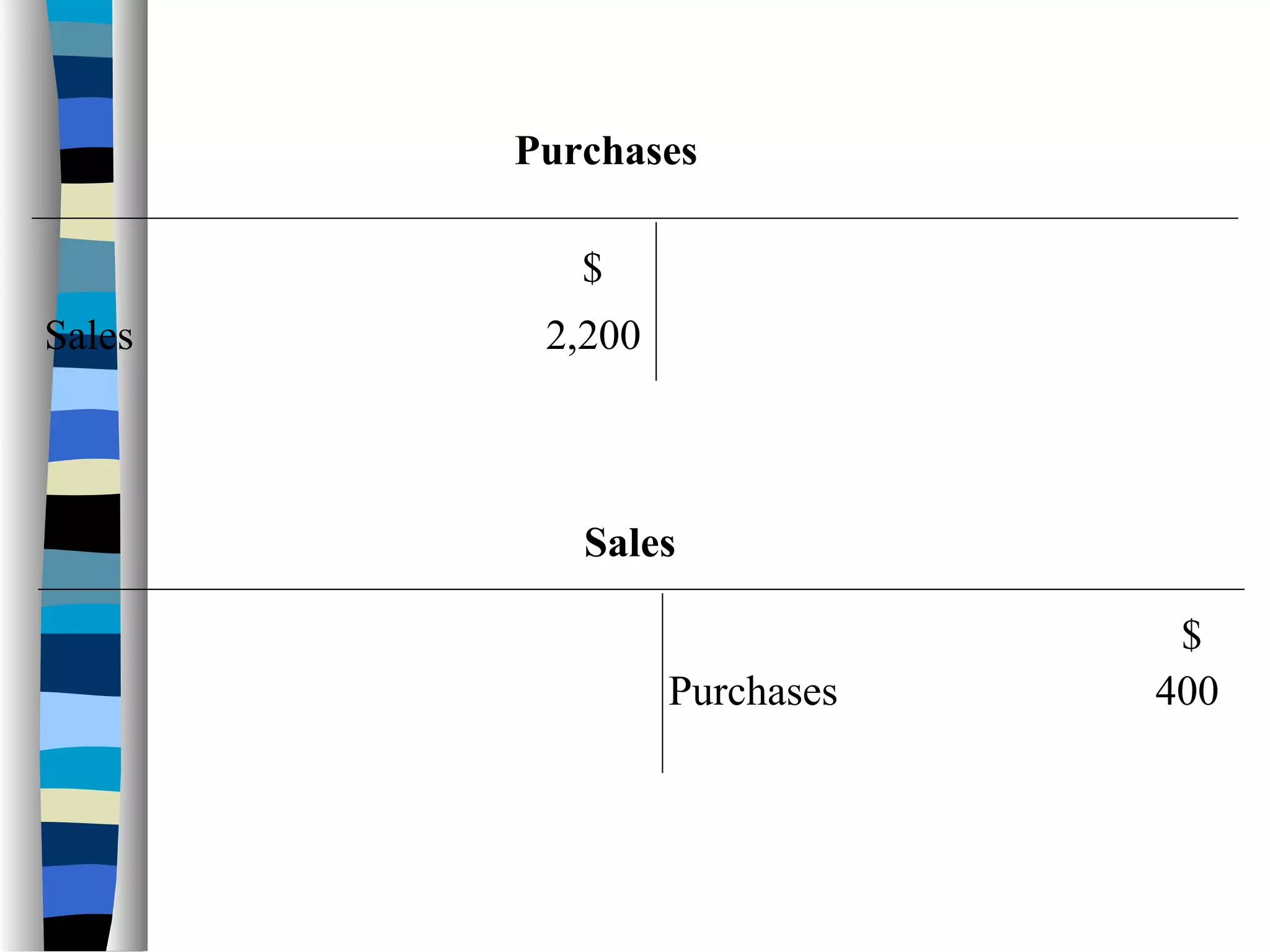 $
Purchases
Sales 2,200
$
Sales
Purchases 400
 