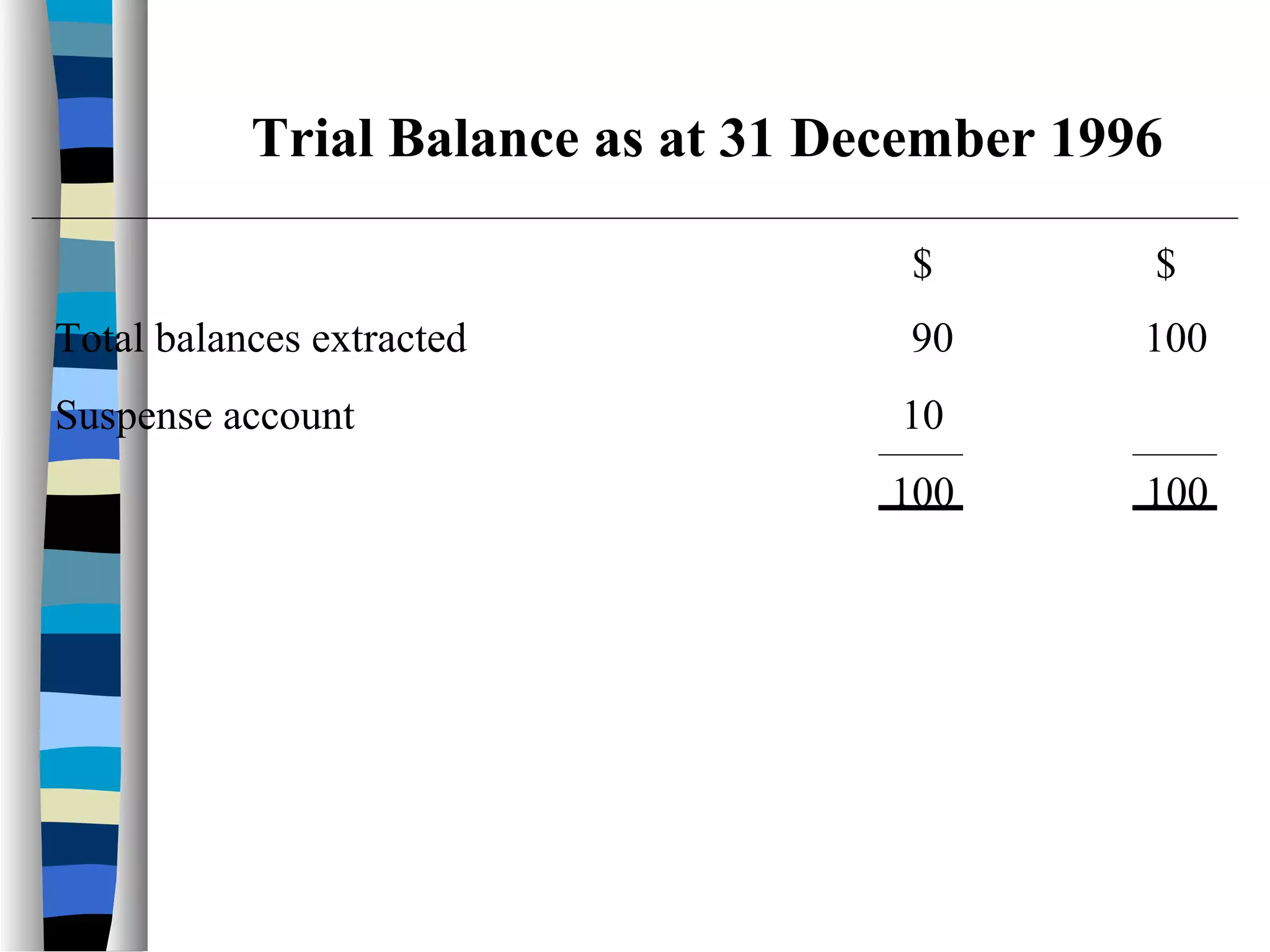 $ $
Total balances extracted 90 100
Suspense account 10
100 100
Trial Balance as at 31 December 1996
 