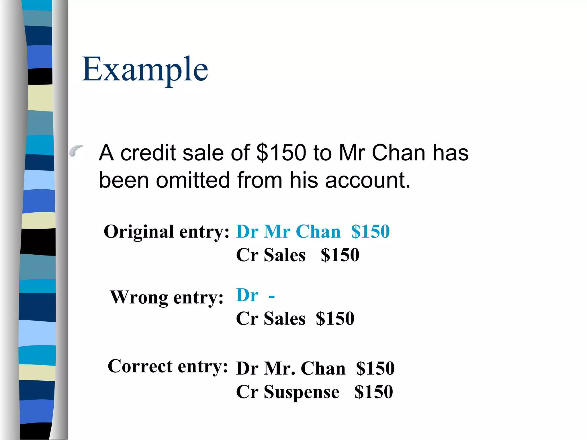 Example
Original entry:
Wrong entry:
Dr Mr Chan $150
Cr Sales $150
Dr -
Cr Sales $150
A credit sale of $150 to Mr Chan has
been omitted from his account.
Correct entry: Dr Mr. Chan $150
Cr Suspense $150
 