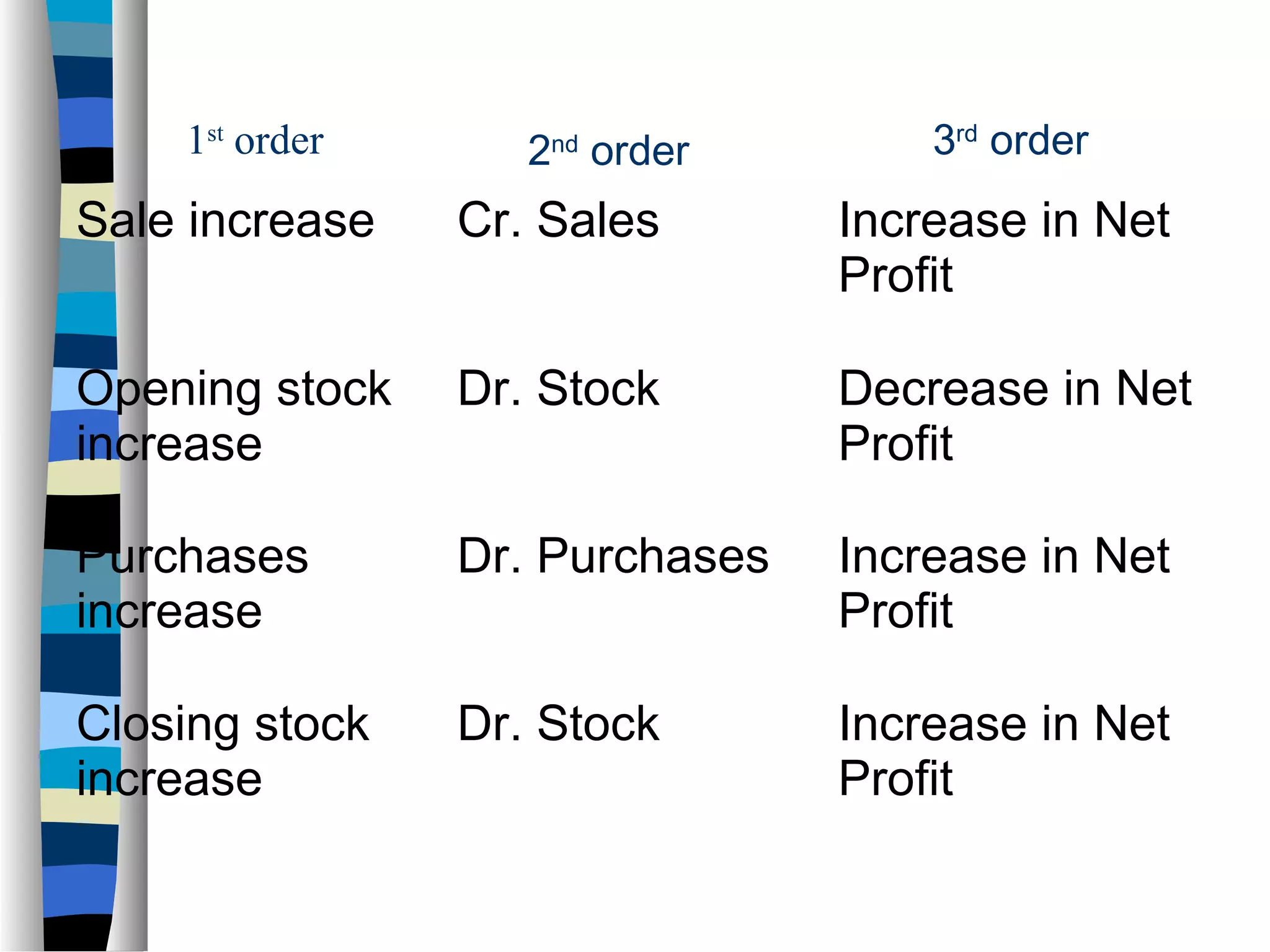 1st
order
Sale increase Cr. Sales Increase in Net
Profit
Opening stock
increase
Dr. Stock Decrease in Net
Profit
Purchases
increase
Dr. Purchases Increase in Net
Profit
Closing stock
increase
Dr. Stock Increase in Net
Profit
2nd
order 3rd
order
 