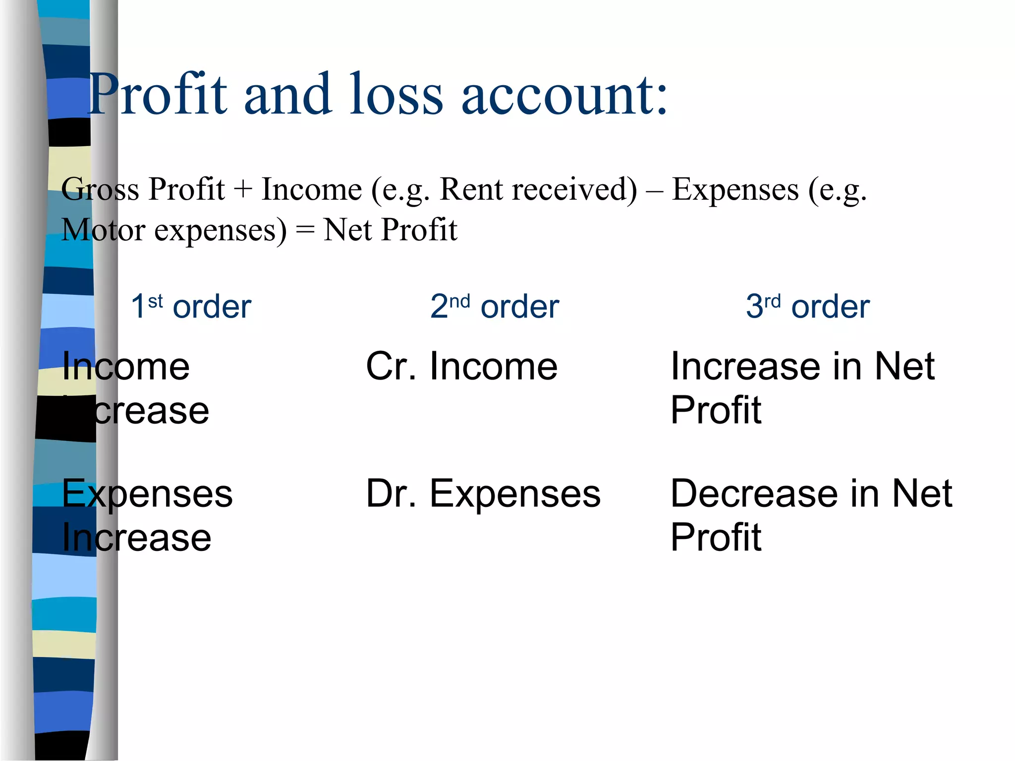 Profit and loss account:
Gross Profit + Income (e.g. Rent received) – Expenses (e.g.
Motor expenses) = Net Profit
1st
order
Income
increase
Cr. Income Increase in Net
Profit
Expenses
Increase
Dr. Expenses Decrease in Net
Profit
2nd
order 3rd
order
 