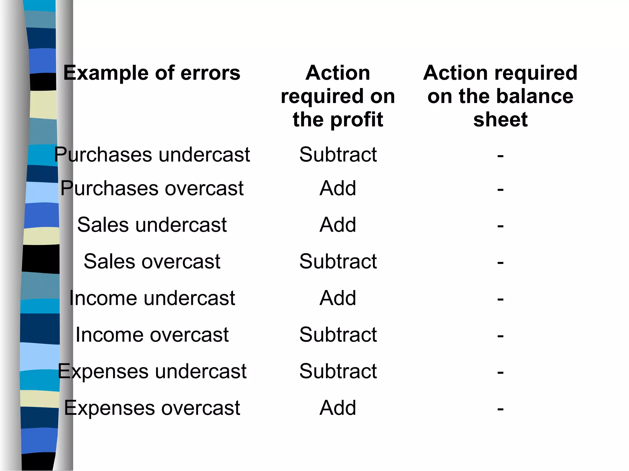 Example of errors Action
required on
the profit
Action required
on the balance
sheet
Purchases undercast Subtract -
Purchases overcast Add -
Sales undercast Add -
Sales overcast Subtract -
Income undercast Add -
Income overcast Subtract -
Expenses undercast Subtract -
Expenses overcast Add -
 