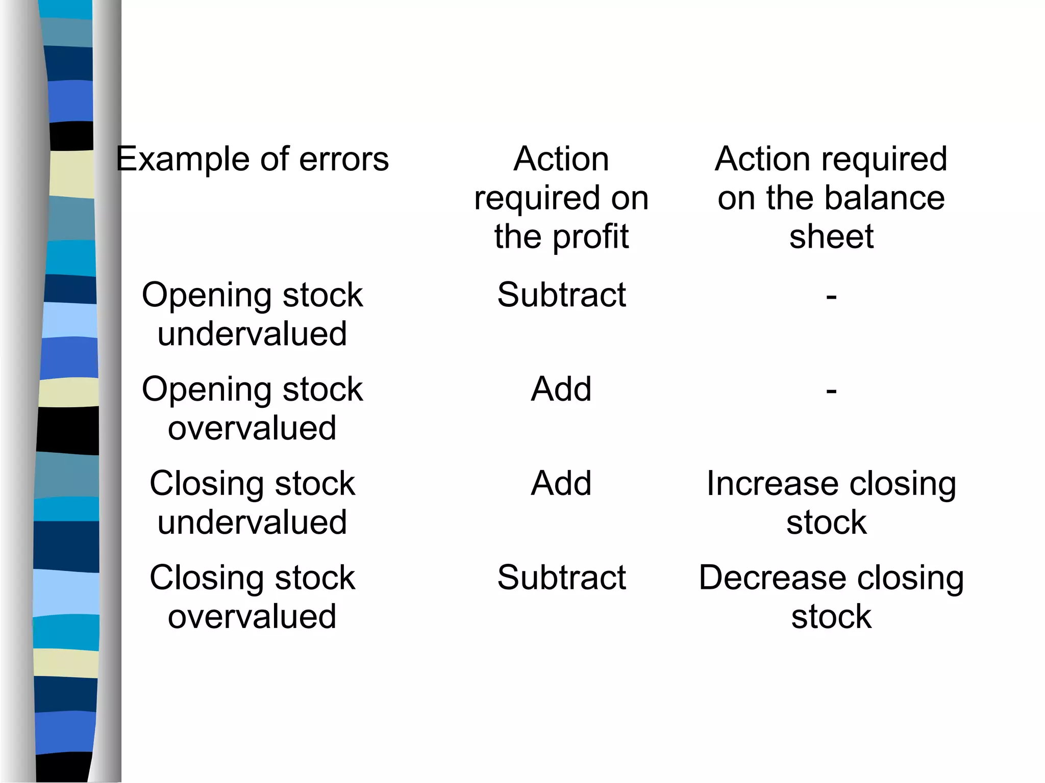 Example of errors Action
required on
the profit
Action required
on the balance
sheet
Opening stock
undervalued
Subtract -
Opening stock
overvalued
Add -
Closing stock
undervalued
Add Increase closing
stock
Closing stock
overvalued
Subtract Decrease closing
stock
 
