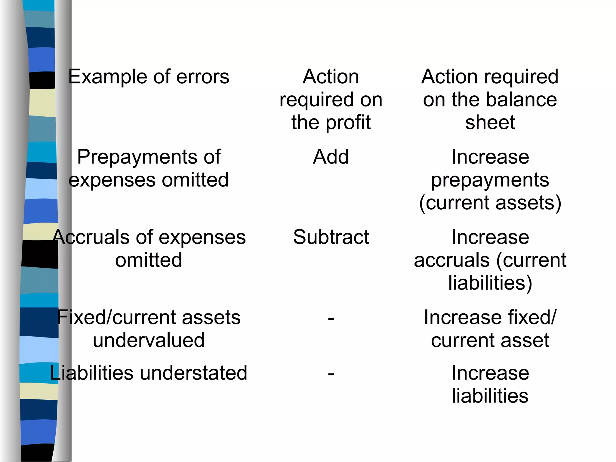 Example of errors Action
required on
the profit
Action required
on the balance
sheet
Prepayments of
expenses omitted
Add Increase
prepayments
(current assets)
Accruals of expenses
omitted
Subtract Increase
accruals (current
liabilities)
Fixed/current assets
undervalued
- Increase fixed/
current asset
Liabilities understated - Increase
liabilities
 
