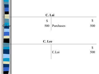 $$
C.Lee 500
C. Lai
Purchases 500
$
C. Lee
C.Lai 500
 