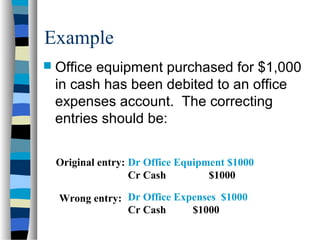 Example
 Office equipment purchased for $1,000
in cash has been debited to an office
expenses account. The correcting
entries should be:
Original entry:
Wrong entry:
Dr Office Equipment $1000
Cr Cash $1000
Dr Office Expenses $1000
Cr Cash $1000
 