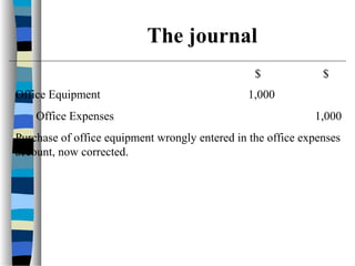 $ $
Office Equipment 1,000
Office Expenses 1,000
Purchase of office equipment wrongly entered in the office expenses
account, now corrected.
The journal
 