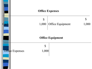 $$
Cash 1,000
Office Expenses
Office Equipment 1,000
$
Office Equipment
Office Expenses 1,000
 