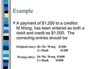 Example
 A payment of $1,200 to a creditor,
M.Wong, has been entered as both a
debit and credit as $1,000. The
correcting entries should be:
Original entry:
Wrong entry:
Dr Mr. Wong $1200
Cr Bank $1200
Dr Mr. Wong $1000
Cr Bank $1000
 