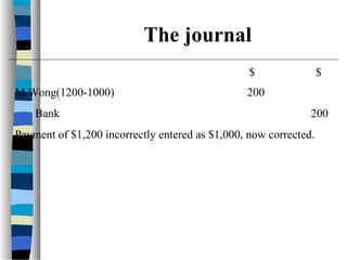 $ $
M Wong(1200-1000) 200
Bank 200
Payment of $1,200 incorrectly entered as $1,000, now corrected.
The journal
 