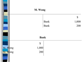 $
M. Wong
Bank 1,000
Bank 200
$
Bank
M. Wong 1,000
M. Wong 200
 