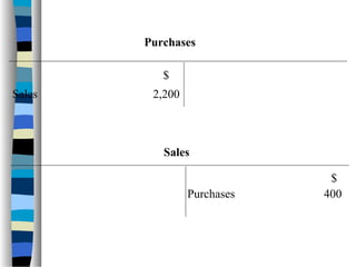 $
Purchases
Sales 2,200
$
Sales
Purchases 400
 