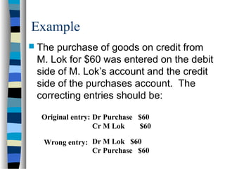 Example
 The purchase of goods on credit from
M. Lok for $60 was entered on the debit
side of M. Lok’s account and the credit
side of the purchases account. The
correcting entries should be:
Original entry:
Wrong entry:
Dr Purchase $60
Cr M Lok $60
Dr M Lok $60
Cr Purchase $60
 