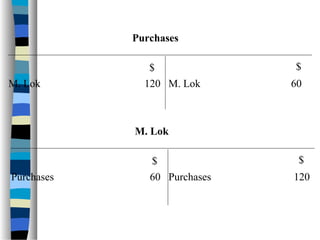 $$
M. Lok 120
Purchases
M. Lok 60
$$
Purchases 60
M. Lok
Purchases 120
 