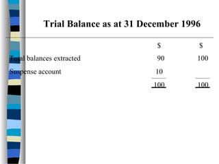 $ $
Total balances extracted 90 100
Suspense account 10
100 100
Trial Balance as at 31 December 1996
 