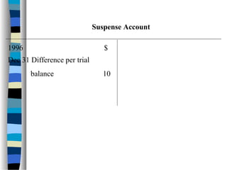 $
Suspense Account
Dec 31 Difference per trial
balance 10
1996
 