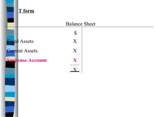 $
T form
Fixed Assets X
Current Assets X
Suspense Account X
X
Balance Sheet
 