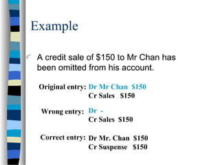 Example
Original entry:
Wrong entry:
Dr Mr Chan $150
Cr Sales $150
Dr -
Cr Sales $150
A credit sale of $150 to Mr Chan has
been omitted from his account.
Correct entry: Dr Mr. Chan $150
Cr Suspense $150
 