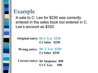 Example
Original entry:
Wrong entry:
Dr C Lee $230
Cr Sales $230
Dr C Lee $320
Cr Sales $230
Correct entry: Dr Suspense $90
Cr C Lee $90
A sale to C. Lee for $230 was correctly
entered in the sales book but entered in C.
Lee’s account as $320.
 