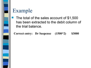 Correct entry: Dr Suspense (1500*2) $3000
Example
 The total of the sales account of $1,500
has been extracted to the debit column of
the trial balance.
 