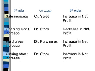 1st
order
Sale increase Cr. Sales Increase in Net
Profit
Opening stock
increase
Dr. Stock Decrease in Net
Profit
Purchases
increase
Dr. Purchases Increase in Net
Profit
Closing stock
increase
Dr. Stock Increase in Net
Profit
2nd
order 3rd
order
 