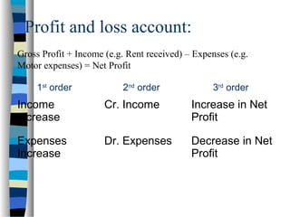 Profit and loss account:
Gross Profit + Income (e.g. Rent received) – Expenses (e.g.
Motor expenses) = Net Profit
1st
order
Income
increase
Cr. Income Increase in Net
Profit
Expenses
Increase
Dr. Expenses Decrease in Net
Profit
2nd
order 3rd
order
 