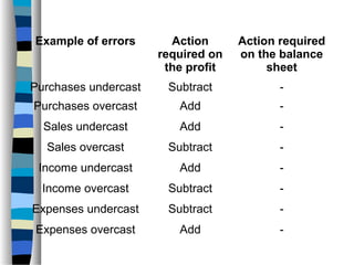 Example of errors Action
required on
the profit
Action required
on the balance
sheet
Purchases undercast Subtract -
Purchases overcast Add -
Sales undercast Add -
Sales overcast Subtract -
Income undercast Add -
Income overcast Subtract -
Expenses undercast Subtract -
Expenses overcast Add -
 