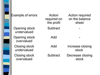 Example of errors Action
required on
the profit
Action required
on the balance
sheet
Opening stock
undervalued
Subtract -
Opening stock
overvalued
Add -
Closing stock
undervalued
Add Increase closing
stock
Closing stock
overvalued
Subtract Decrease closing
stock
 