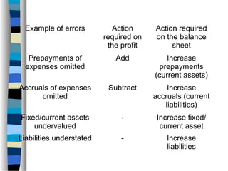 Example of errors Action
required on
the profit
Action required
on the balance
sheet
Prepayments of
expenses omitted
Add Increase
prepayments
(current assets)
Accruals of expenses
omitted
Subtract Increase
accruals (current
liabilities)
Fixed/current assets
undervalued
- Increase fixed/
current asset
Liabilities understated - Increase
liabilities
 