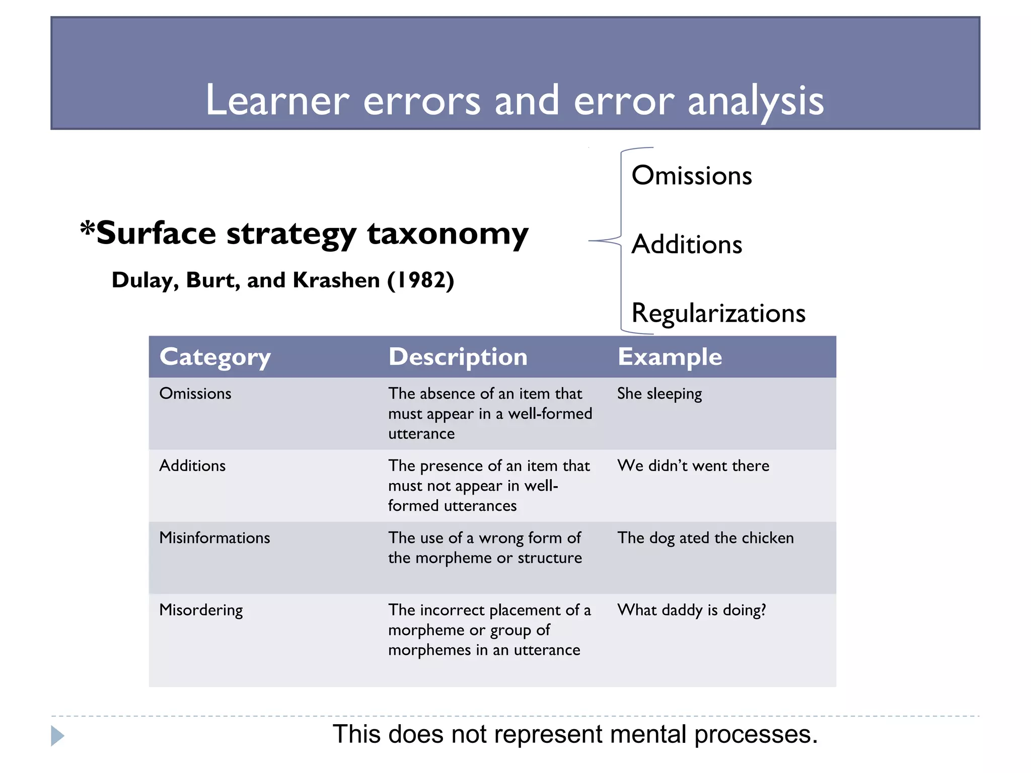 Learner errors and error analysis
*Surface strategy taxonomy
Dulay, Burt, and Krashen (1982)
Omissions
Additions
Regularizations
Category Description Example
Omissions The absence of an item that
must appear in a well-formed
utterance
She sleeping
Additions The presence of an item that
must not appear in well-
formed utterances
We didn’t went there
Misinformations The use of a wrong form of
the morpheme or structure
The dog ated the chicken
Misordering The incorrect placement of a
morpheme or group of
morphemes in an utterance
What daddy is doing?
This does not represent mental processes.
 