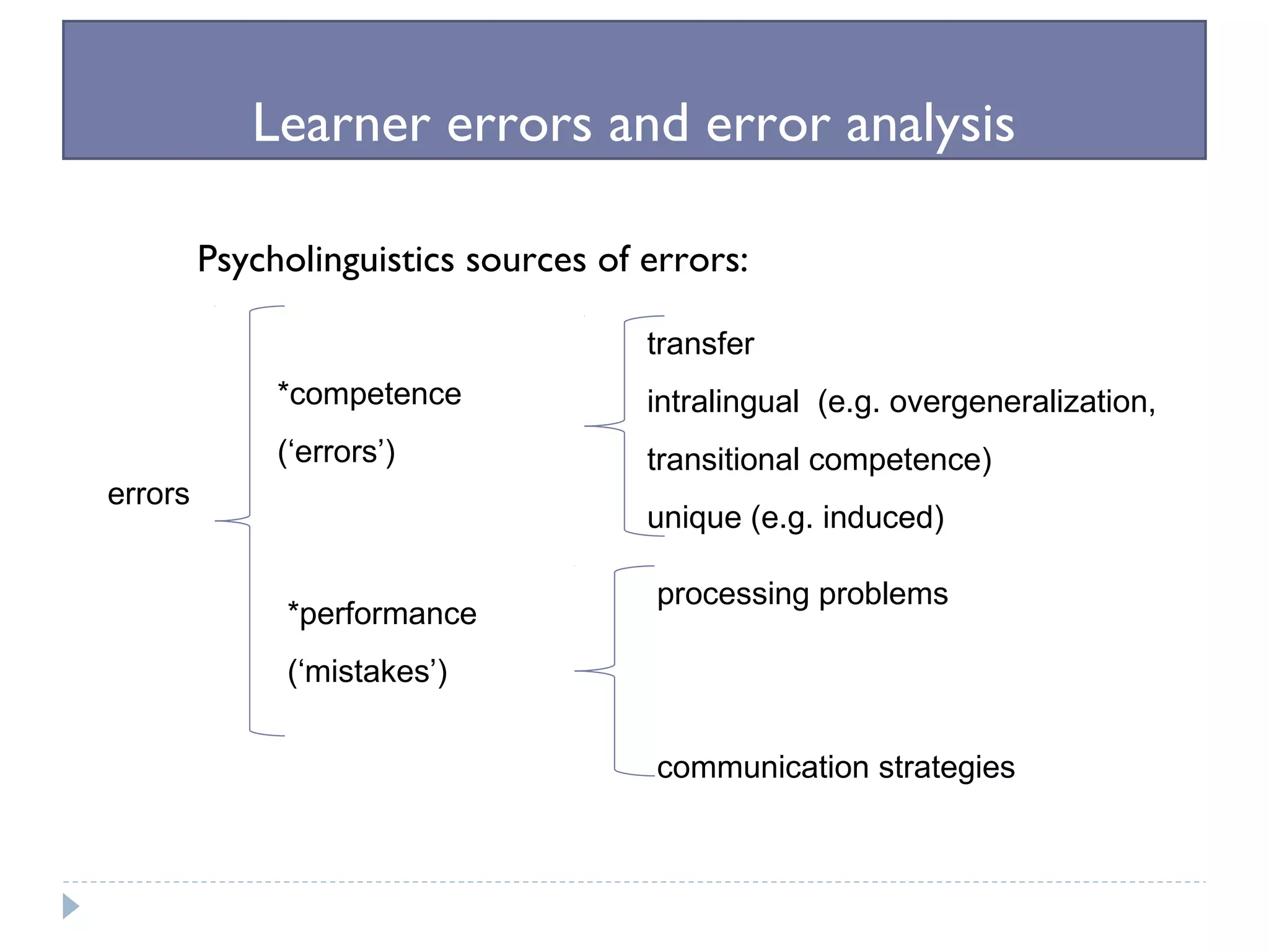 Learner errors and error analysis
Psycholinguistics sources of errors:
errors
*competence
(‘errors’)
*performance
(‘mistakes’)
transfer
intralingual (e.g. overgeneralization,
transitional competence)
unique (e.g. induced)
processing problems
communication strategies
 