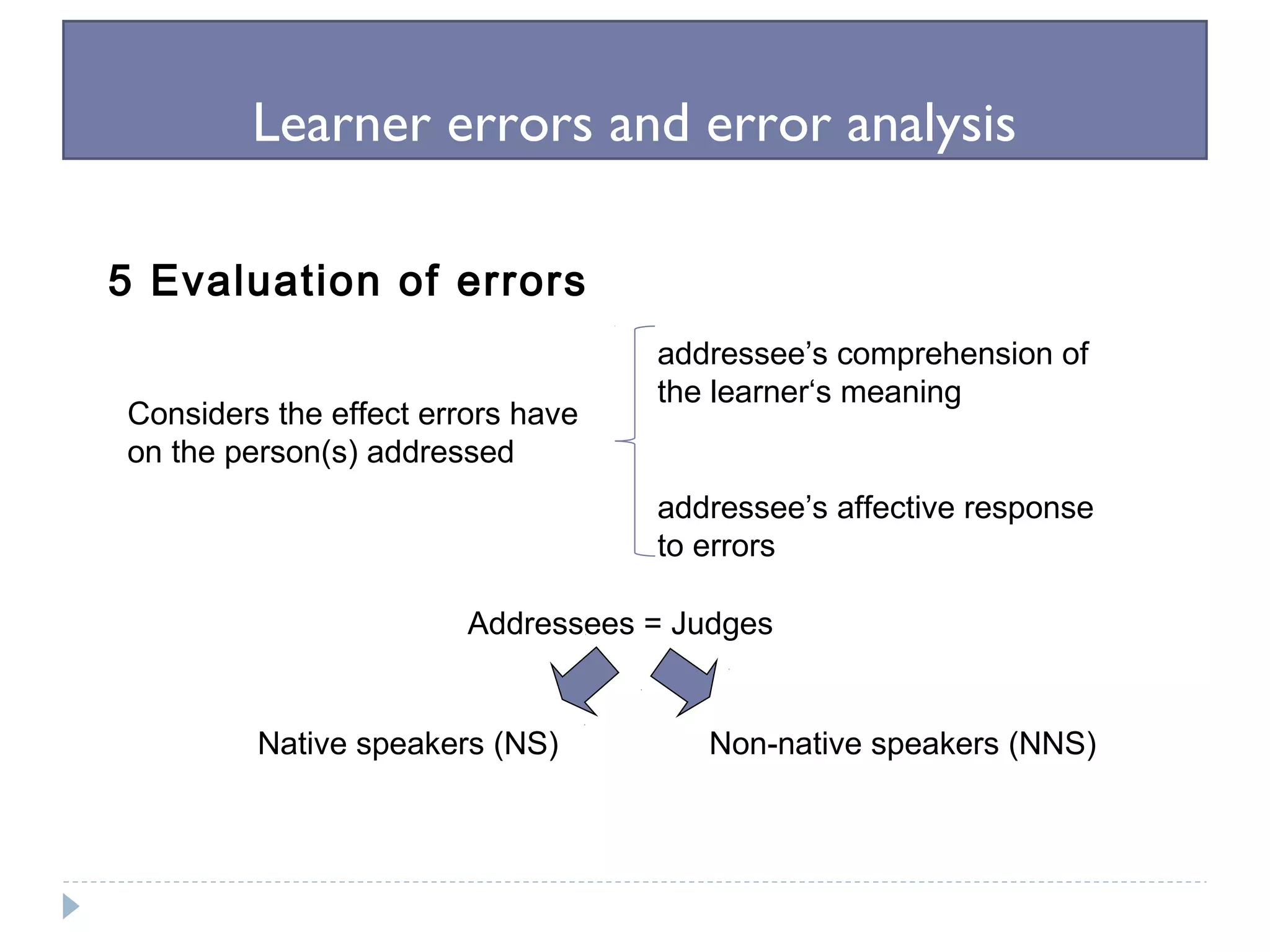 Learner errors and error analysis
5 Evaluation of errors
Considers the effect errors have
on the person(s) addressed
addressee’s comprehension of
the learner‘s meaning
addressee’s affective response
to errors
Addressees = Judges
Native speakers (NS) Non-native speakers (NNS)
 