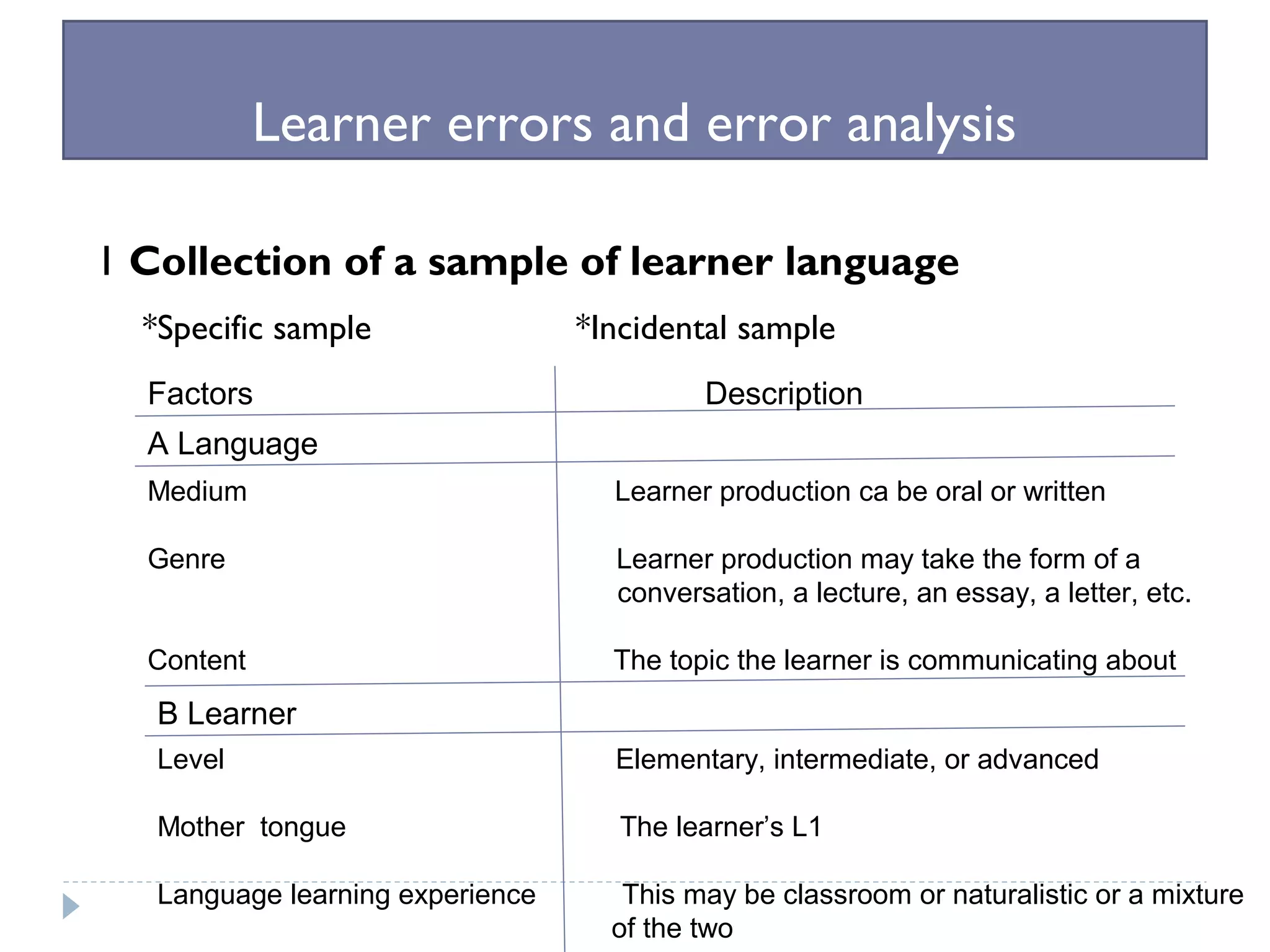 Learner errors and error analysis
1 Collection of a sample of learner language
*Specific sample *Incidental sample
Factors Description
A Language
B Learner
Medium Learner production ca be oral or written
Genre Learner production may take the form of a
conversation, a lecture, an essay, a letter, etc.
Content The topic the learner is communicating about
Level Elementary, intermediate, or advanced
Mother tongue The learner’s L1
Language learning experience This may be classroom or naturalistic or a mixture
of the two
 
