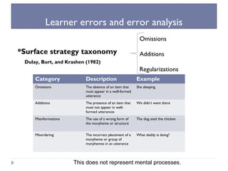 Learner errors and error analysis
*Surface strategy taxonomy
Dulay, Burt, and Krashen (1982)
Omissions
Additions
Regularizations
Category Description Example
Omissions The absence of an item that
must appear in a well-formed
utterance
She sleeping
Additions The presence of an item that
must not appear in well-
formed utterances
We didn’t went there
Misinformations The use of a wrong form of
the morpheme or structure
The dog ated the chicken
Misordering The incorrect placement of a
morpheme or group of
morphemes in an utterance
What daddy is doing?
This does not represent mental processes.
 