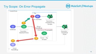 Try Scope: On Error Propagate
16
 
