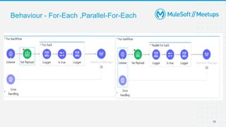 Behaviour - For-Each ,Parallel-For-Each
18
 