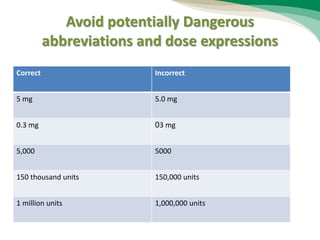 Avoid potentially Dangerous
abbreviations and dose expressions
IncorrectCorrect
5.0 mg5 mg
3 mg00.3 mg
50005,000
150,000 units150 thousand units
1,000,000 units1 million units
 