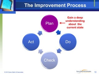 The Improvement Process

Plan

Act

Gain a deep
understanding
about the
current state

Do

Check
© 2010 Karen Martin & Ass...