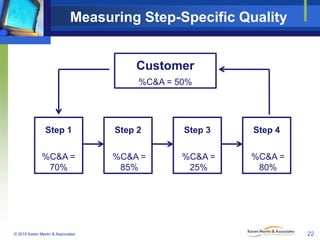Measuring Step-Specific Quality

Customer
%C&A = 50%

Step 1

Step 2

Step 3

Step 4

%C&A =
70%

%C&A =
85%

%C&A =
25%

...