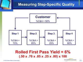 Measuring Step-Specific Quality

Customer
%C&A = 50%

Step 1

Step 2

Step 3

Step 4

%C&A =
70%

%C&A =
85%

%C&A =
25%

...