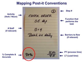 Mapping Post-it Conventions
Step #
Activity
(Verb / Noun)
Function that
performs the
task
# Staff
(if relevant)
Barriers t...