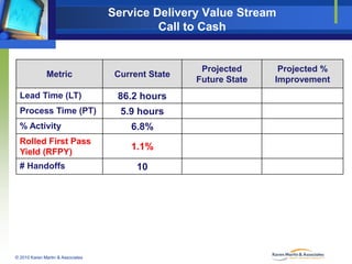 Service Delivery Value Stream
Call to Cash

Metric
Lead Time (LT)
Process Time (PT)

Current State

86.2 hours
5.9 hours

...