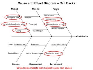 Call back cause-and-effect diagram.igx

Cause and Effect Diagram – Call Backs
Method

Material

People

Tech ambition
Wron...