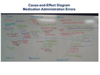 Cause-and-Effect Diagram
Medication Administration Errors

 