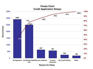 Pareto Chart
Credit Application Delays
3500

100%
97%

100%

94%

3000

86%

77%

80%

2493

2500

Occurrences

90%

2909
...