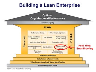 Building a Lean Enterprise

Poka Yoke;
Error-Proofing

 