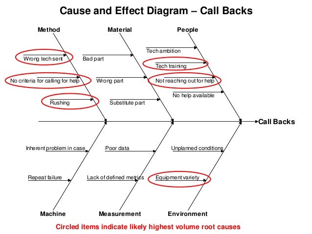 Call back cause-and-effect diagram.igx Cause ishikawa diagram kaizen 